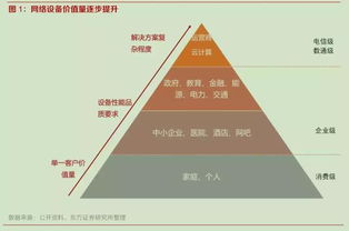國產(chǎn)替代與白牌化加速，網(wǎng)絡設(shè)備行業(yè)迎發(fā)展良機